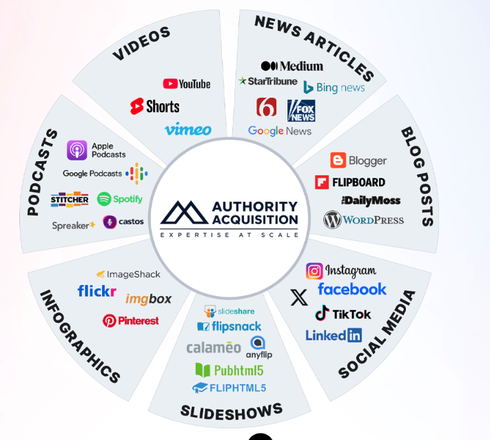 Authority Acquisition MultiCasting wheel showing articles, videos, podcasts, blog posts, social media, slideshows, and infographics