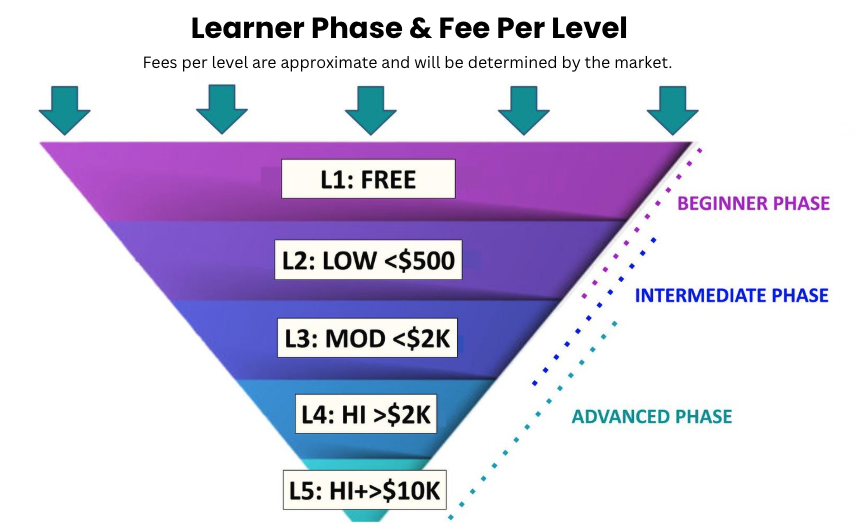 Learner Phase and Fee Per Level diagram showing five levels from free through higher-ticket support