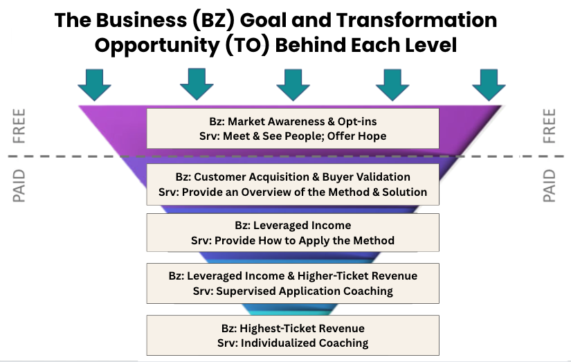Business Goal and Transformation Opportunity diagram showing service opportunities at five learner levels